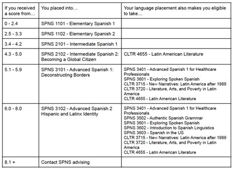 how hard is usc spanish placement test|language usc placement exam.